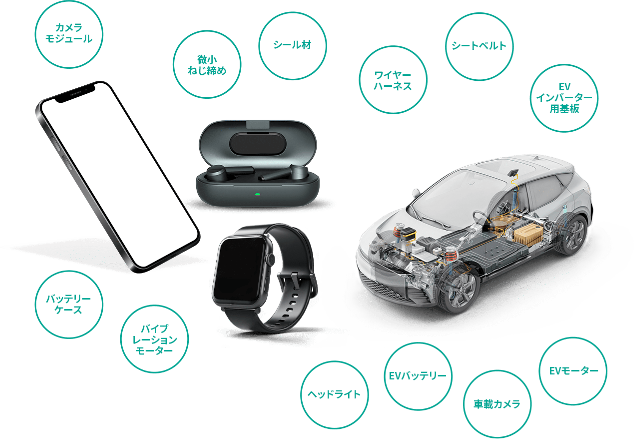 カメラモジュール、微小ねじ締め、シール材、ワイヤーハーネス、シートベルト、EVインバーター用基盤、バッテリーケース、バイブレーションモーター、ヘッドライト、EVバッテリー、車載カメラ、EVモーターなど