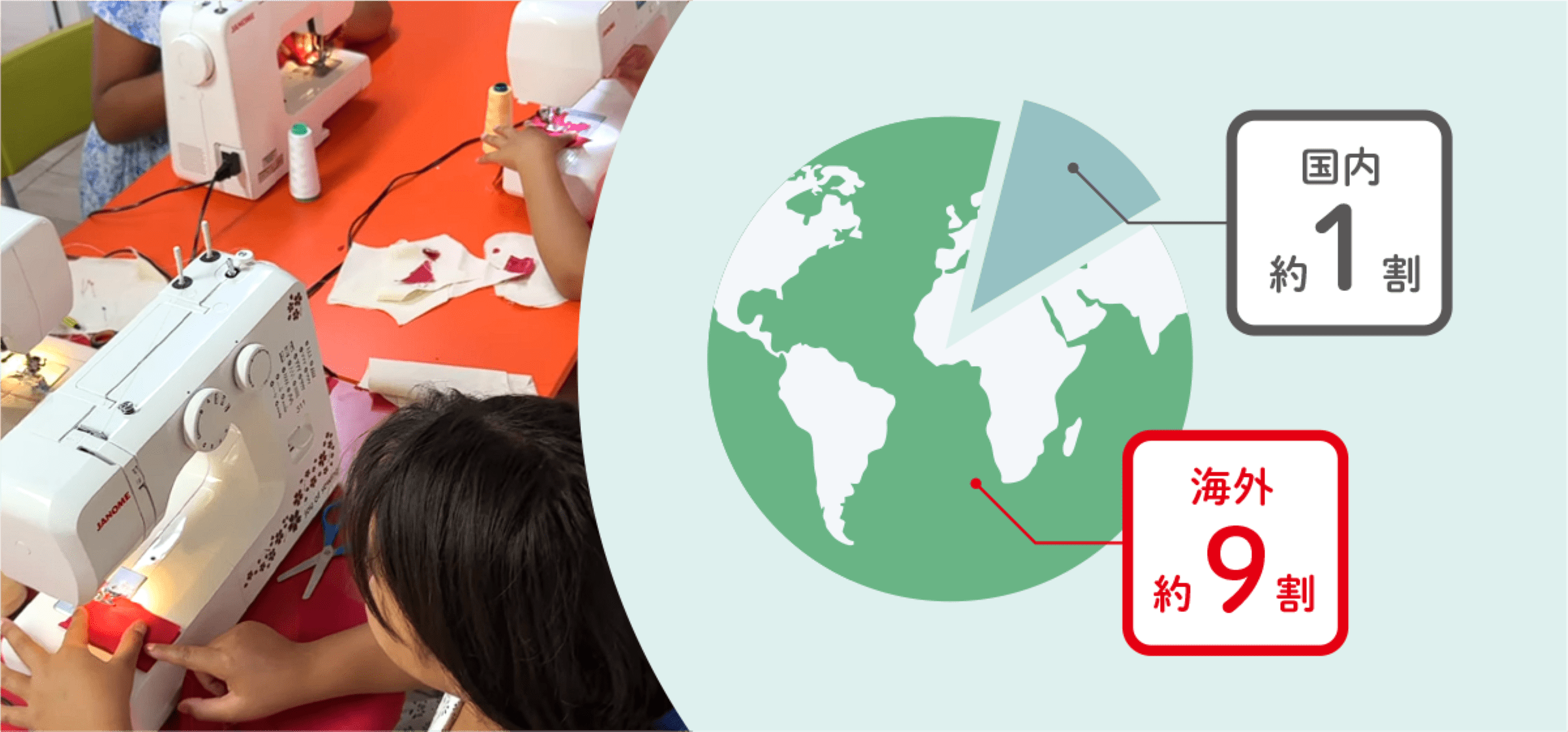 国内約1割、海外約9割のミシン販売シェアを誇る