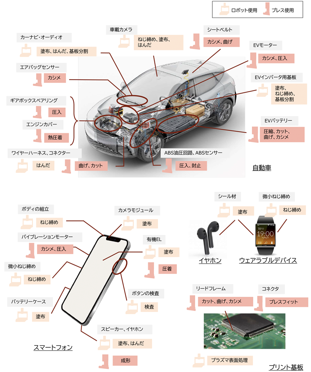 生産現場を支えるロボット・プレス使用例