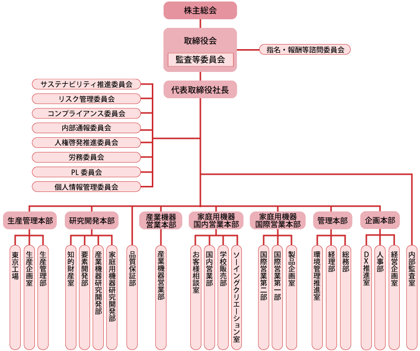 JANOME 組織図