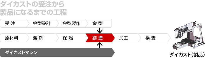 ダイカストの受注から製品になるまでの工程