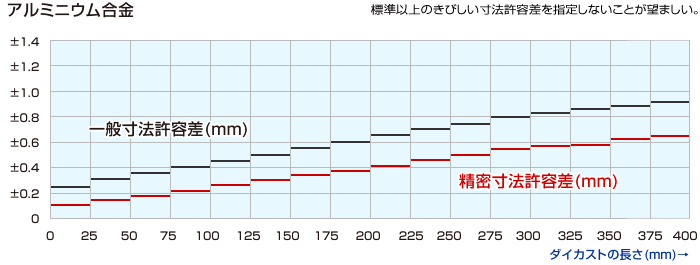 寸法許容差（アルミニウム合金）