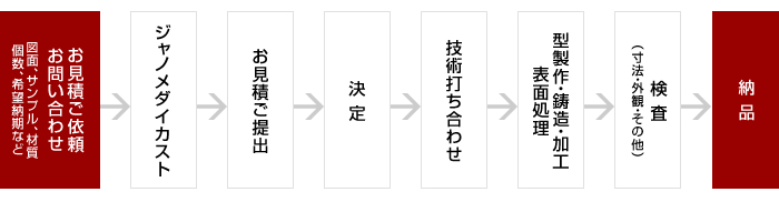 お問合せから納品までの流れ