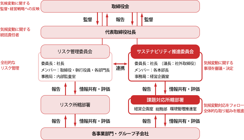 気候変動に係るガバナンス・リスク管理体制