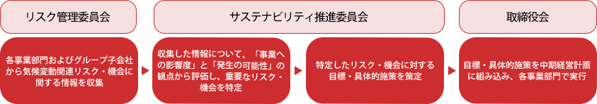 気候変動リスク・機会の管理プロセス