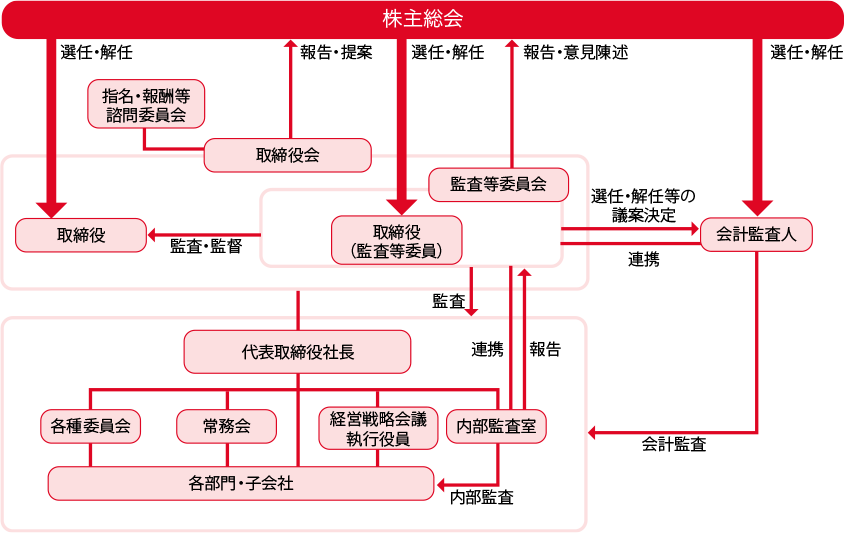 コーポレート・ガバナンス体制