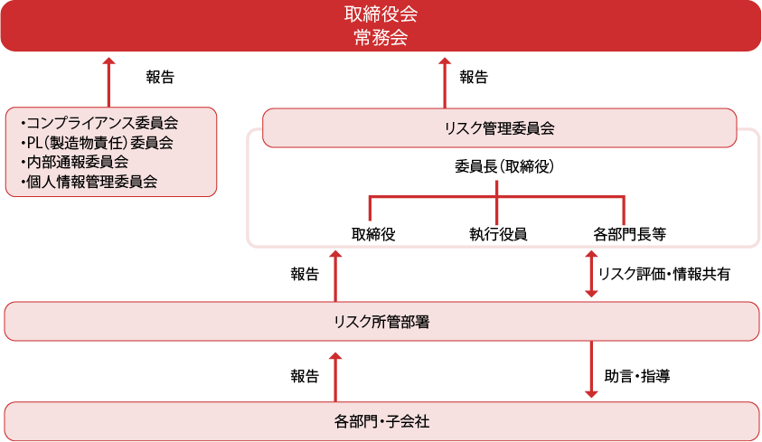 リスク管理体制図