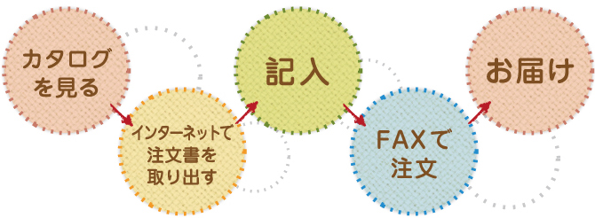 カタログを見る→インターネットで注文書を取り出す→記入→FAXで注文→お届け