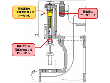 サーボプレスの構造
