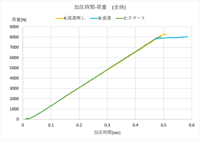 荷重停止条件別（減速なし／減速／スマート荷重停止）の加圧時間-荷重グラフ（終了荷重8000N）