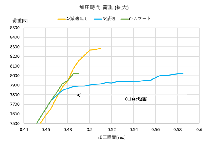 加圧終了付近の拡大グラフ（オーバーシュート量の比較：減速なし／減速／スマート荷重停止）