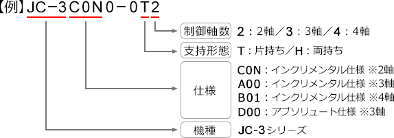 型式構成