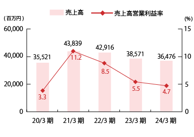 売上高・売上高営業利益率