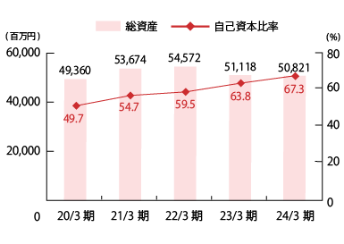 総資産・自己資本比率