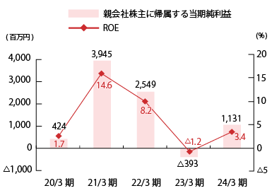 親会社株主に帰属する当期純利益・自己資本純利益率（ROE）