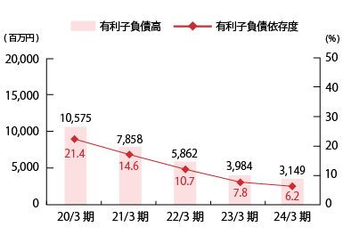 有利子負債高・有利子負債依存度